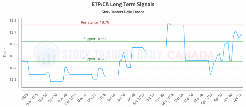 Stock Chart for ETP:CA