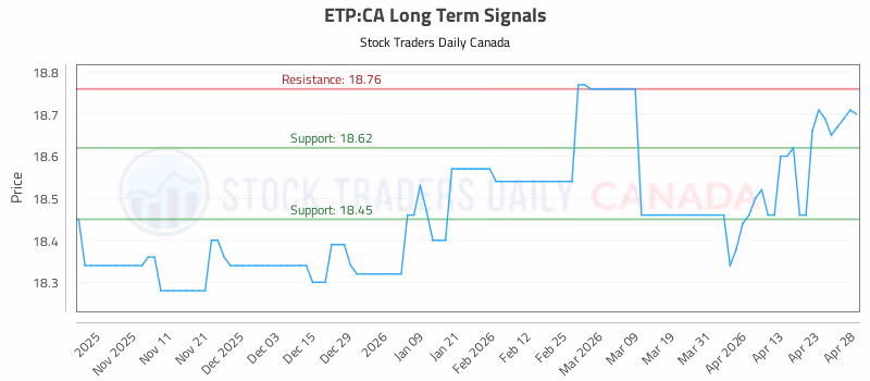 Stock Chart for ETP:CA