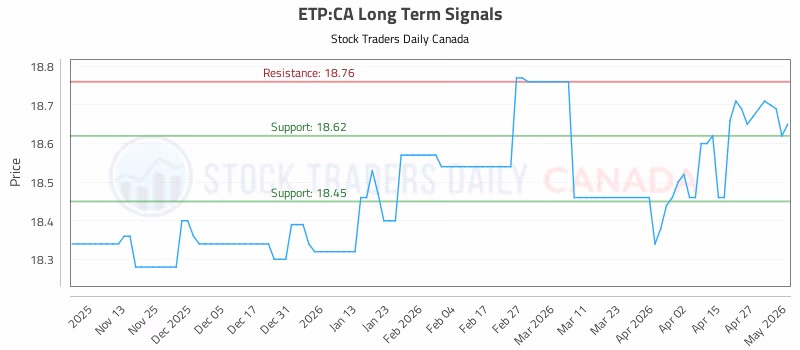 Stock Chart for ETP:CA