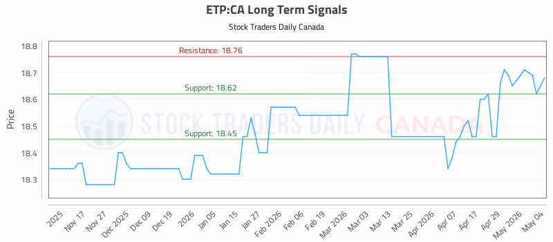 Stock Chart for ETP:CA