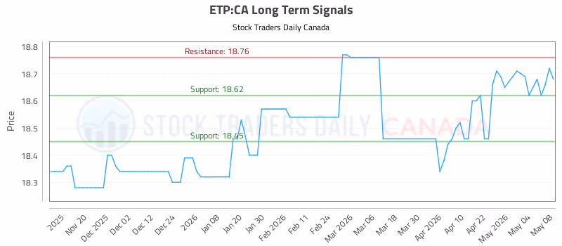 Stock Chart for ETP:CA