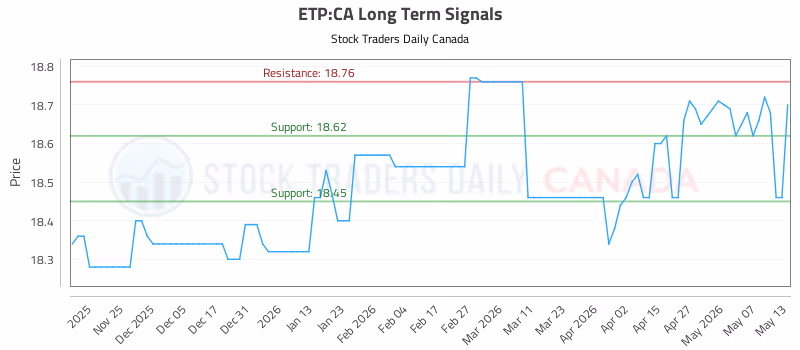 Stock Chart for ETP:CA