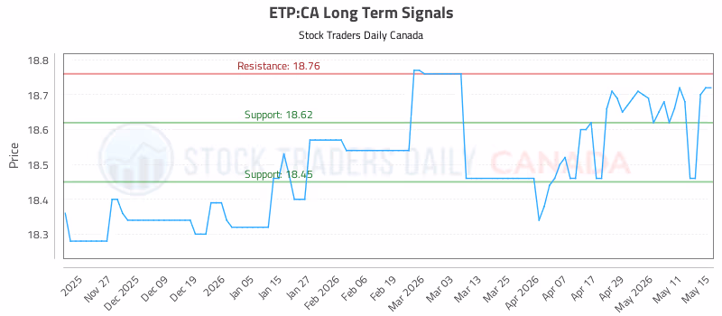 Stock Chart for ETP:CA