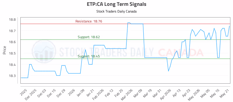 Stock Chart for ETP:CA