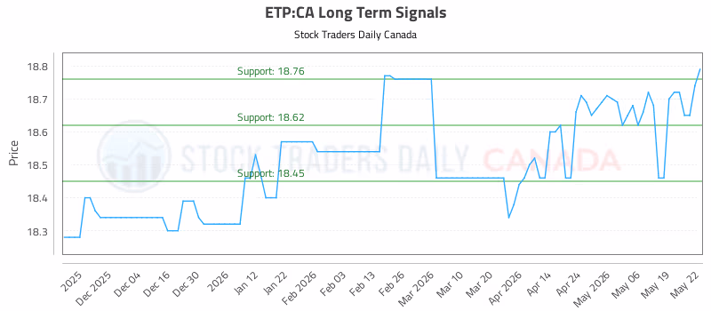Stock Chart for ETP:CA