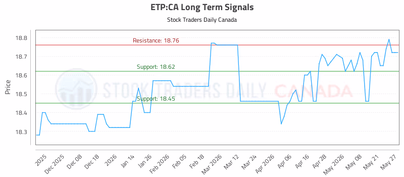 Stock Chart for ETP:CA