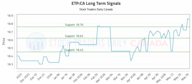 Stock Chart for ETP:CA
