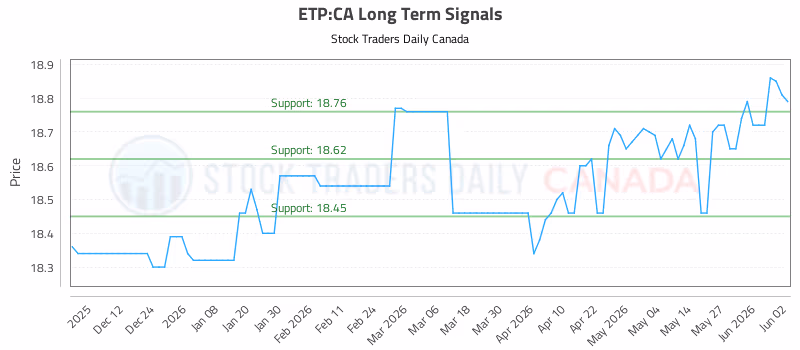 Stock Chart for ETP:CA