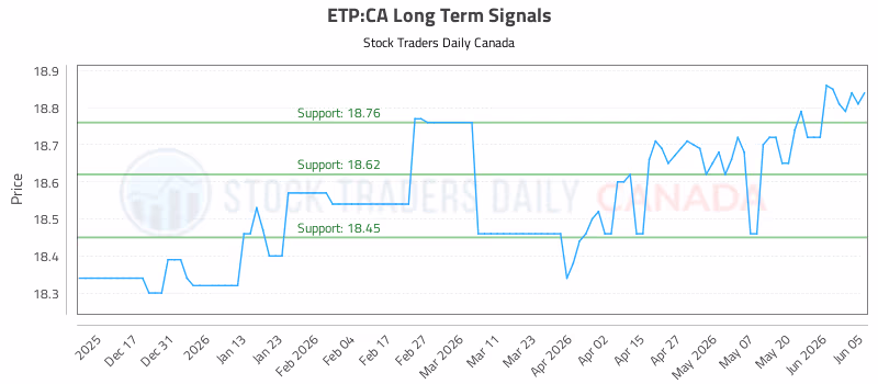 Stock Chart for ETP:CA