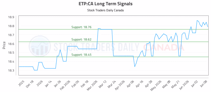 Stock Chart for ETP:CA