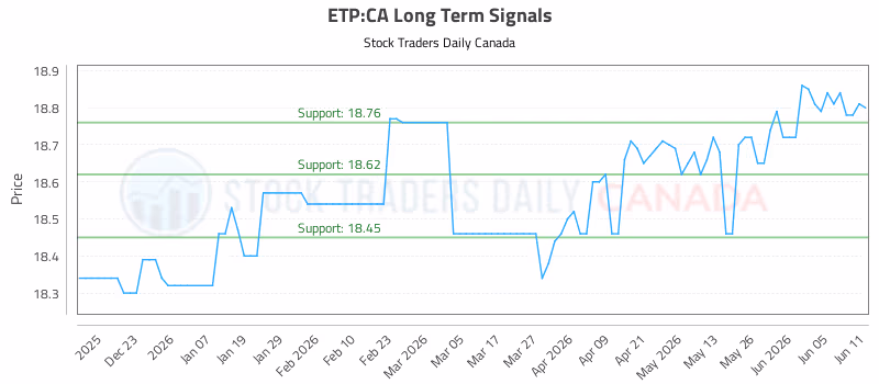 Stock Chart for ETP:CA