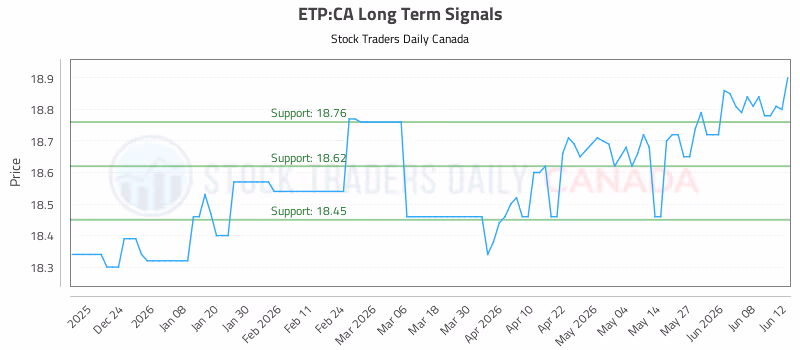 Stock Chart for ETP:CA