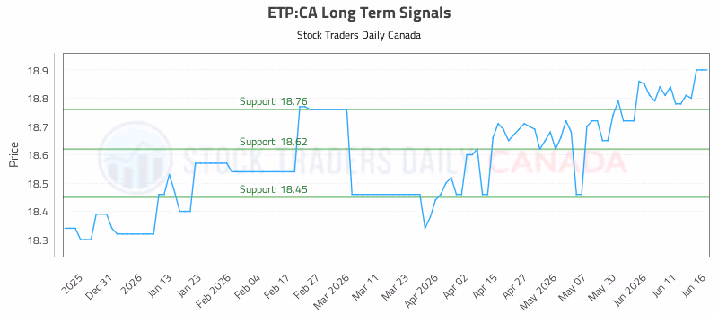 Stock Chart for ETP:CA