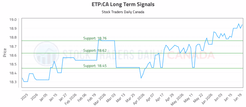 Stock Chart for ETP:CA