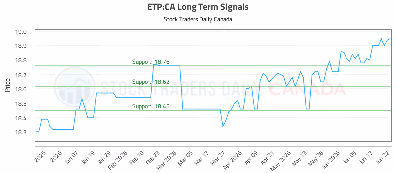 Stock Chart for ETP:CA