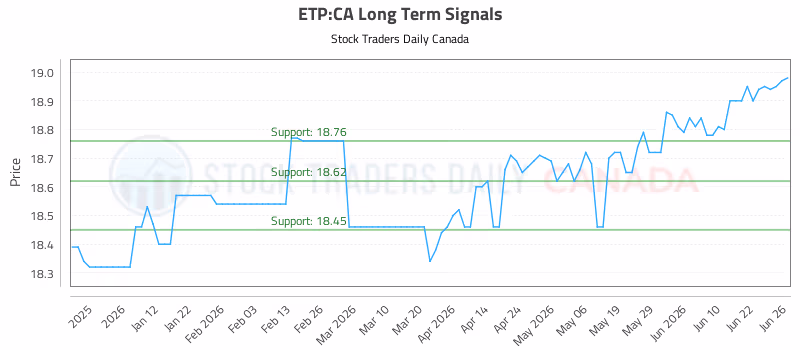 Stock Chart for ETP:CA