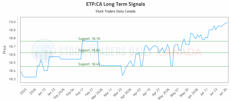Stock Chart for ETP:CA