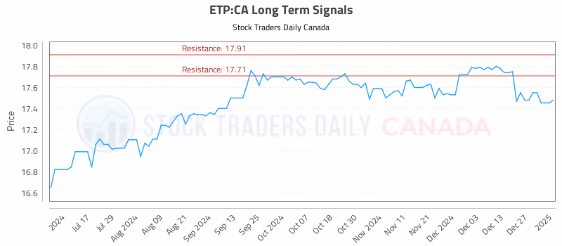 Stock Chart for ETP:CA
