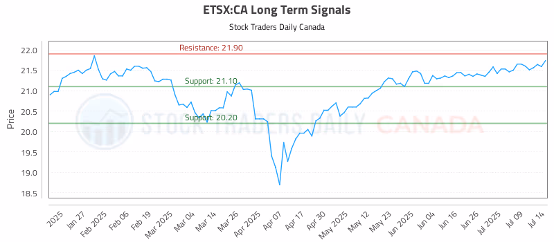 Stock Chart for ETSX:CA