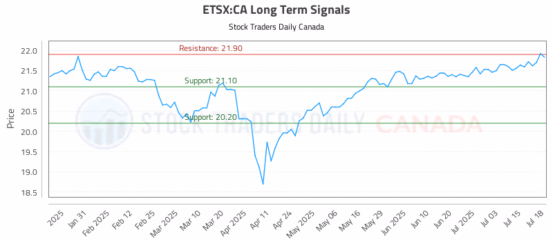 Stock Chart for ETSX:CA