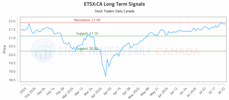 Stock Chart for ETSX:CA