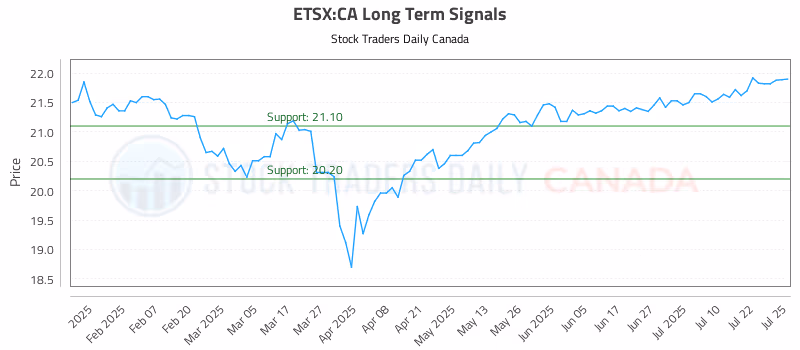 Stock Chart for ETSX:CA