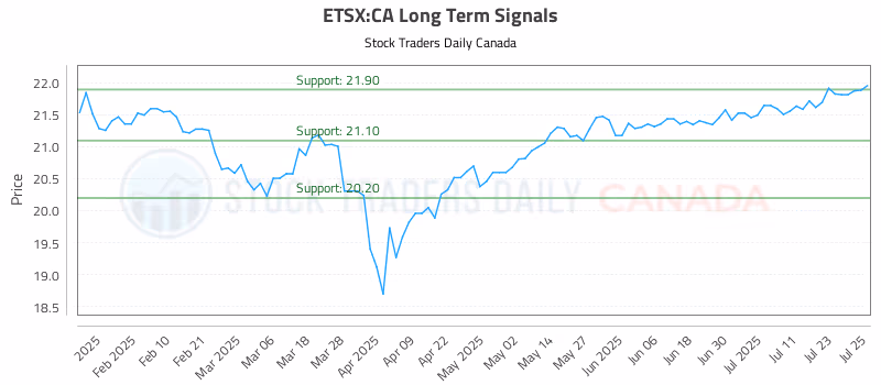Stock Chart for ETSX:CA