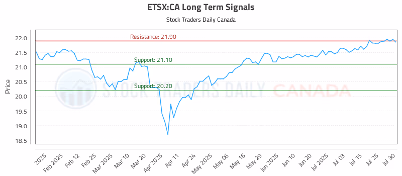 Stock Chart for ETSX:CA