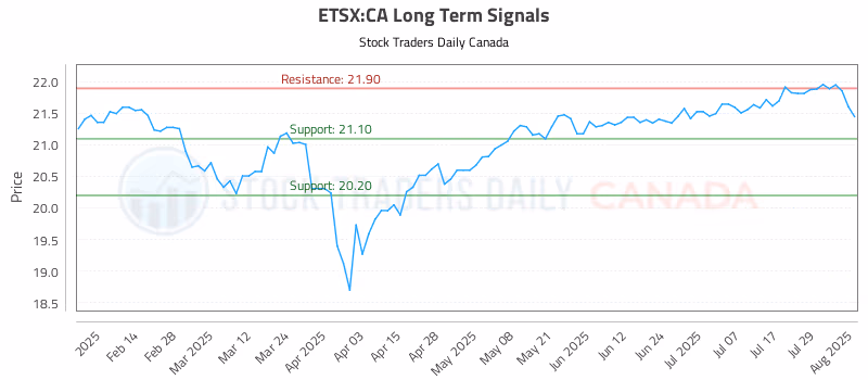 Stock Chart for ETSX:CA