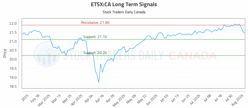 Stock Chart for ETSX:CA