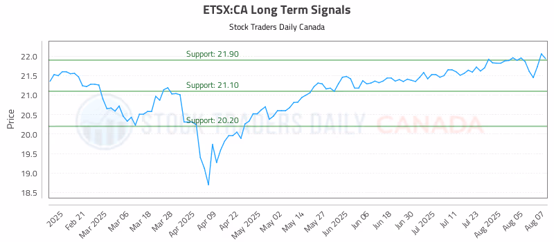 Stock Chart for ETSX:CA