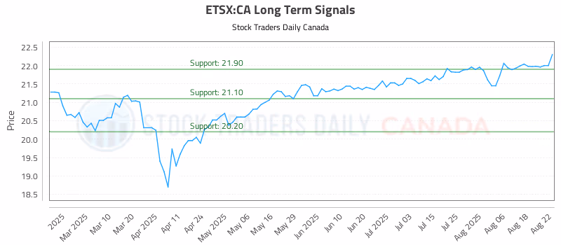Stock Chart for ETSX:CA