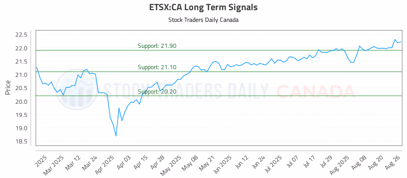 Stock Chart for ETSX:CA