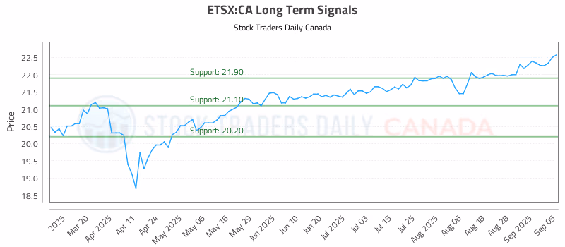 Stock Chart for ETSX:CA