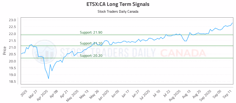 Stock Chart for ETSX:CA