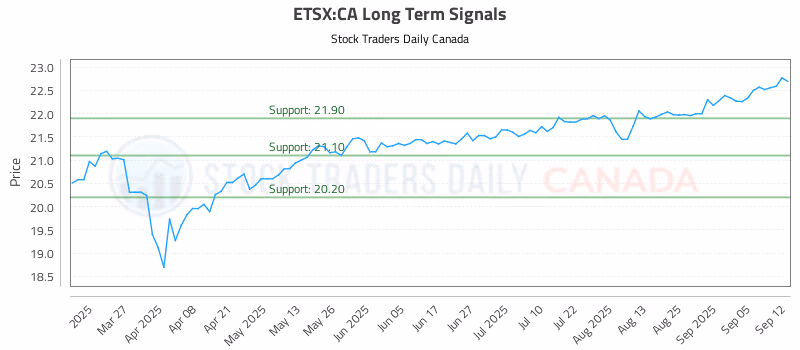 Stock Chart for ETSX:CA
