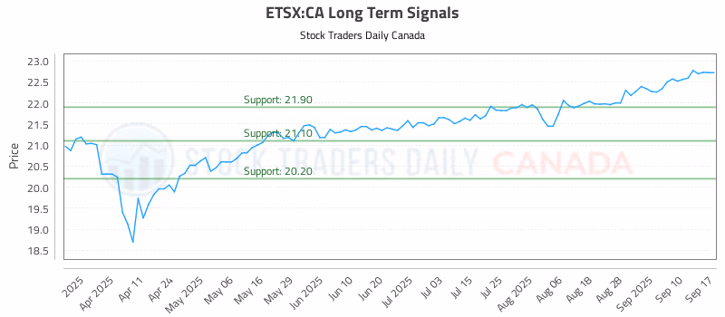 Stock Chart for ETSX:CA