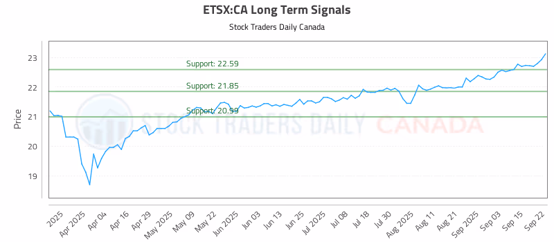Stock Chart for ETSX:CA