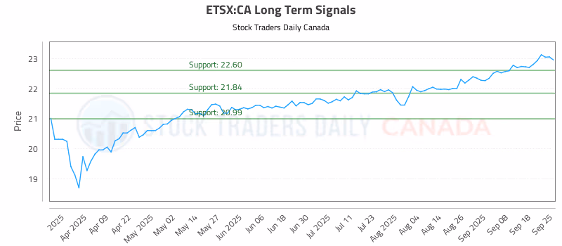 Stock Chart for ETSX:CA