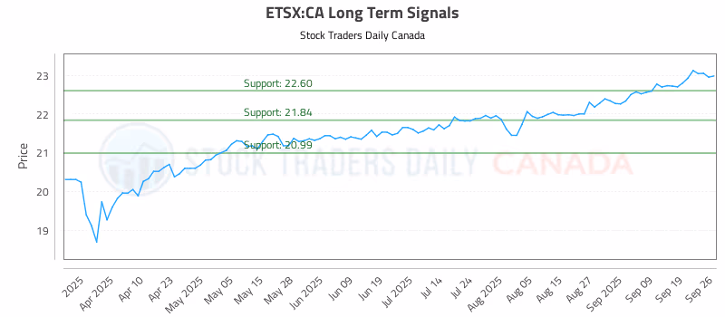 Stock Chart for ETSX:CA