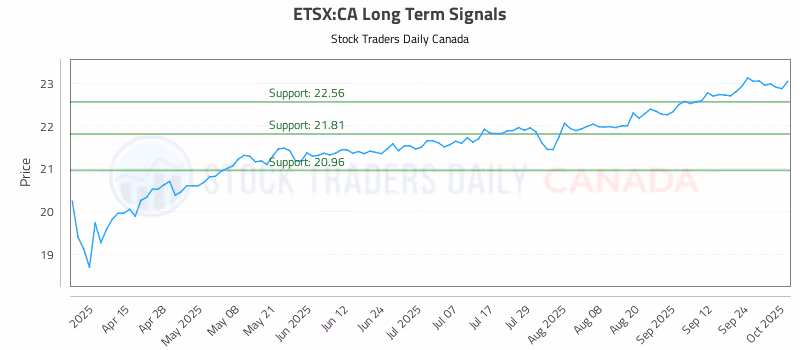 Stock Chart for ETSX:CA