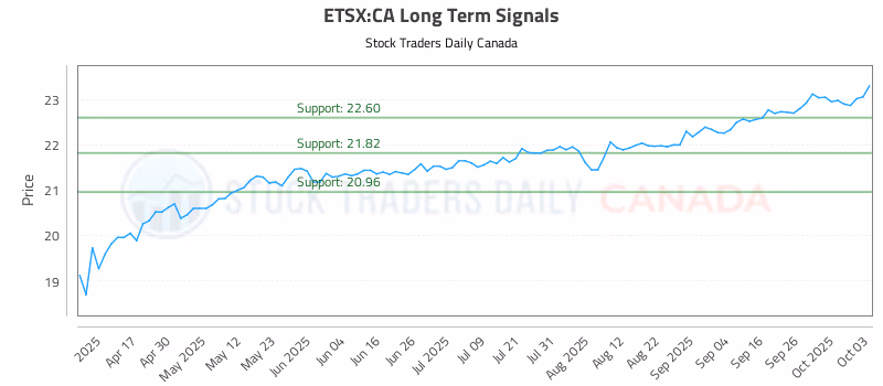 Stock Chart for ETSX:CA