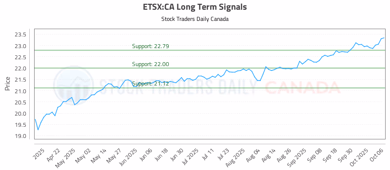Stock Chart for ETSX:CA