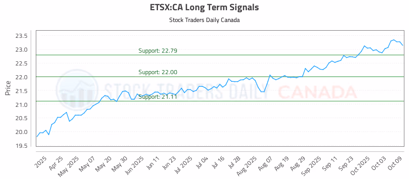 Stock Chart for ETSX:CA