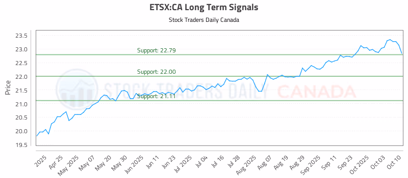 Stock Chart for ETSX:CA