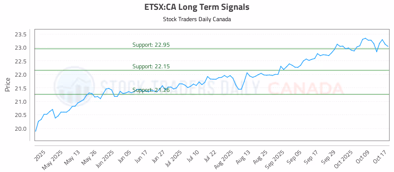 Stock Chart for ETSX:CA