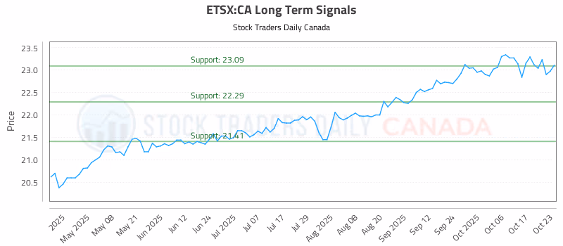 Stock Chart for ETSX:CA