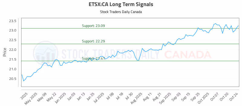 Stock Chart for ETSX:CA