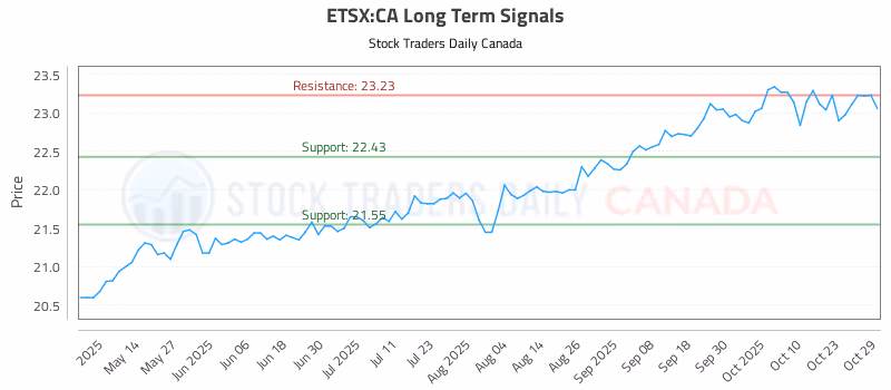 Stock Chart for ETSX:CA
