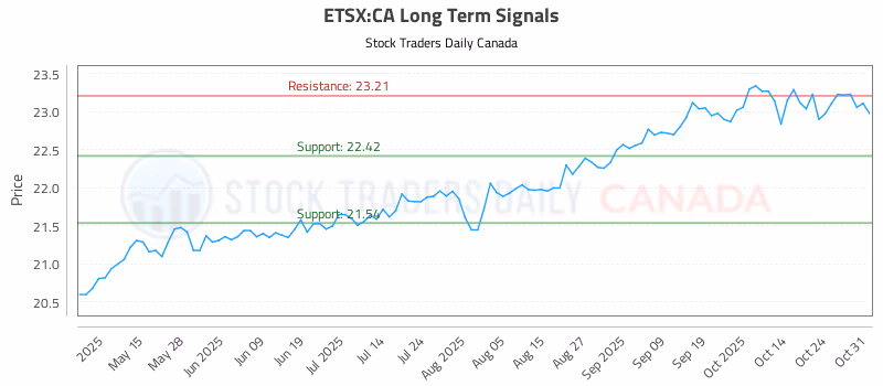 Stock Chart for ETSX:CA
